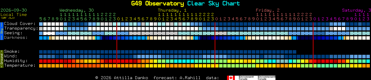 Current forecast for G49 Observatory Clear Sky Chart