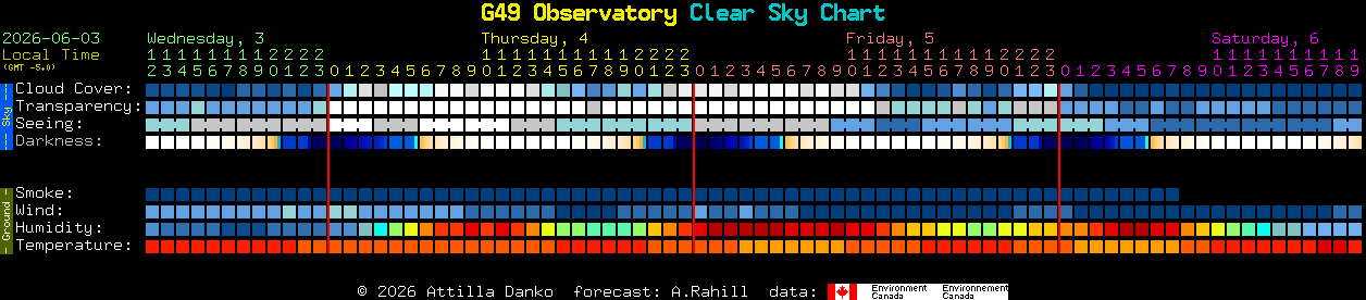 Current forecast for G49 Observatory Clear Sky Chart