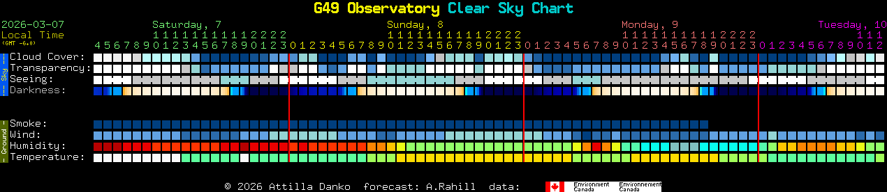 Current forecast for G49 Observatory Clear Sky Chart