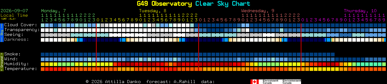 Current forecast for G49 Observatory Clear Sky Chart