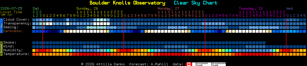 Current forecast for Boulder Knolls Observatory Clear Sky Chart