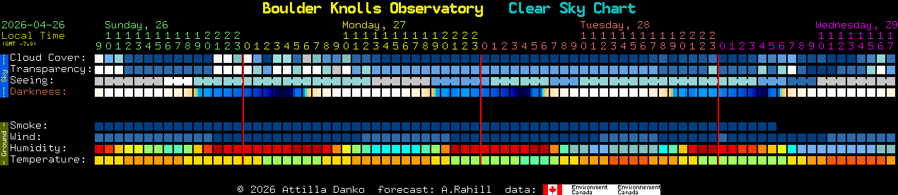 Current forecast for Boulder Knolls Observatory Clear Sky Chart