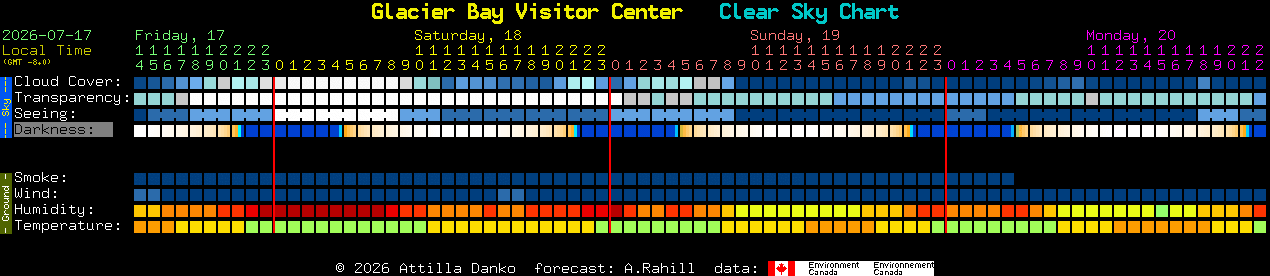 Current forecast for Glacier Bay Visitor Center Clear Sky Chart