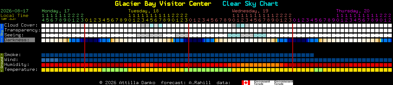 Current forecast for Glacier Bay Visitor Center Clear Sky Chart