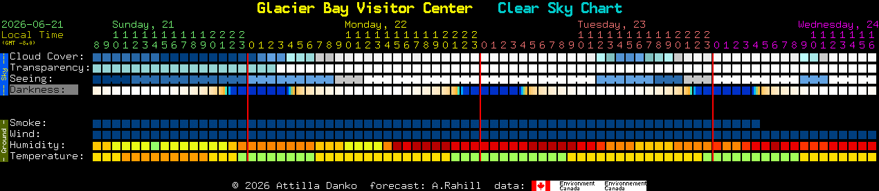 Current forecast for Glacier Bay Visitor Center Clear Sky Chart