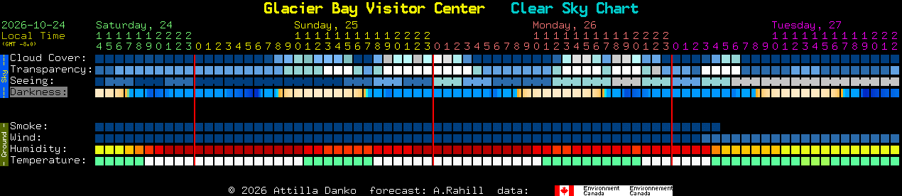 Current forecast for Glacier Bay Visitor Center Clear Sky Chart