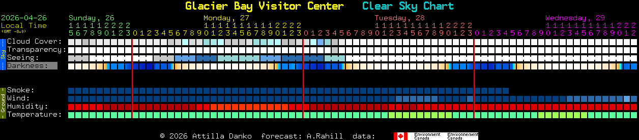 Current forecast for Glacier Bay Visitor Center Clear Sky Chart