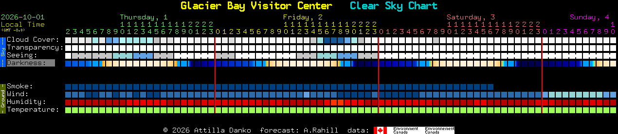 Current forecast for Glacier Bay Visitor Center Clear Sky Chart