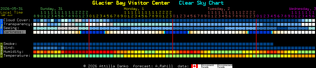 Current forecast for Glacier Bay Visitor Center Clear Sky Chart