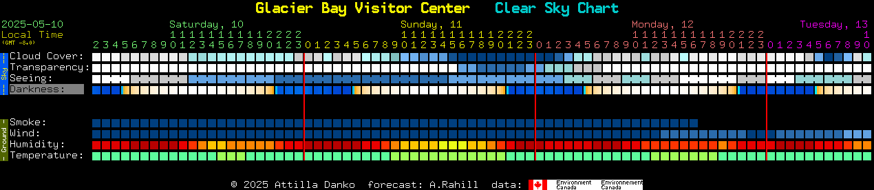 Current forecast for Glacier Bay Visitor Center Clear Sky Chart