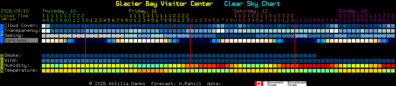 Current forecast for Glacier Bay Visitor Center Clear Sky Chart