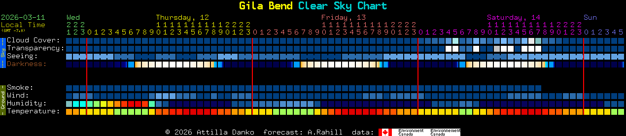 Current forecast for Gila Bend Clear Sky Chart