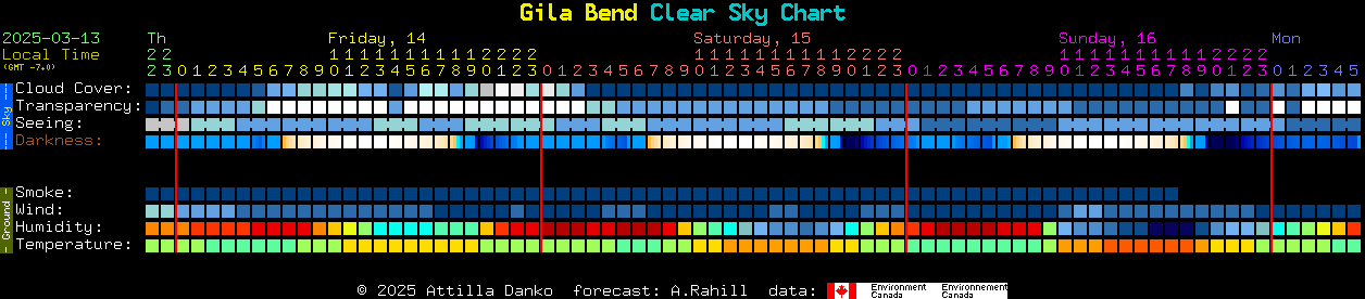 Current forecast for Gila Bend Clear Sky Chart