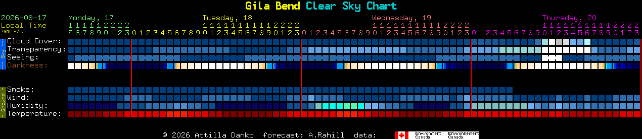 Current forecast for Gila Bend Clear Sky Chart