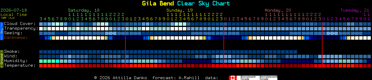 Current forecast for Gila Bend Clear Sky Chart