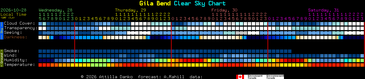 Current forecast for Gila Bend Clear Sky Chart