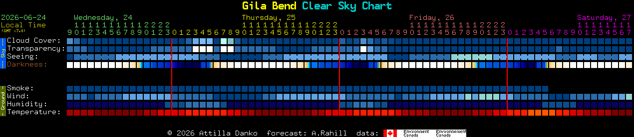 Current forecast for Gila Bend Clear Sky Chart