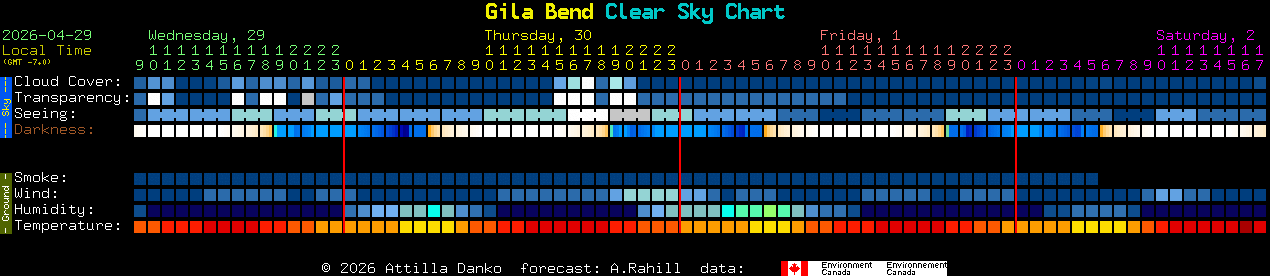 Current forecast for Gila Bend Clear Sky Chart
