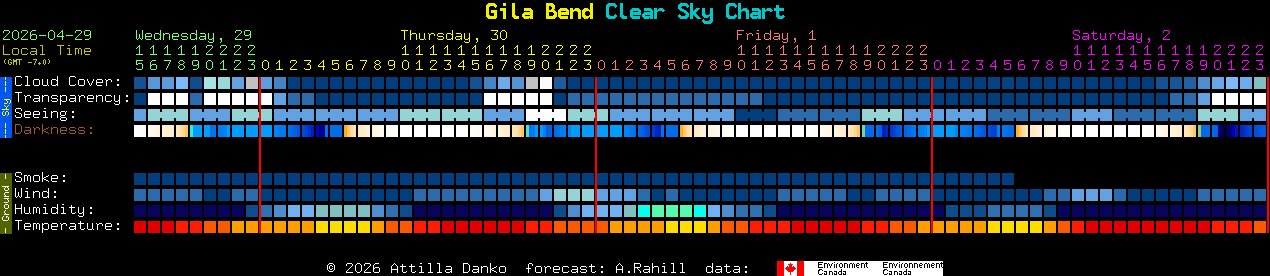 Current forecast for Gila Bend Clear Sky Chart