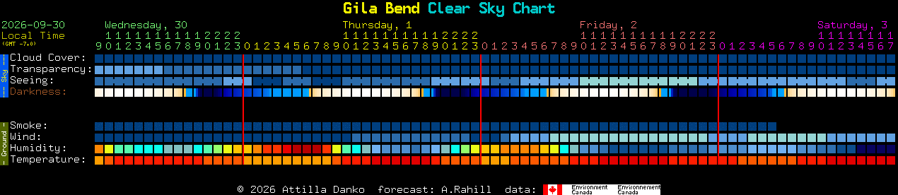 Current forecast for Gila Bend Clear Sky Chart