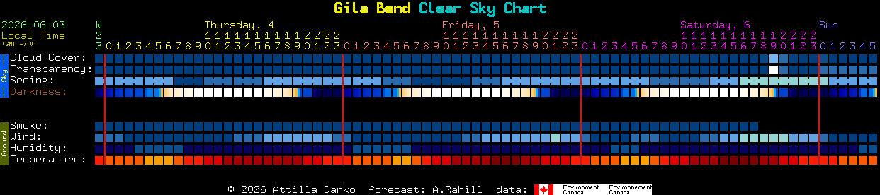 Current forecast for Gila Bend Clear Sky Chart