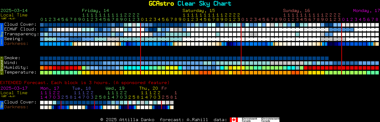 Current forecast for GCAstro Clear Sky Chart