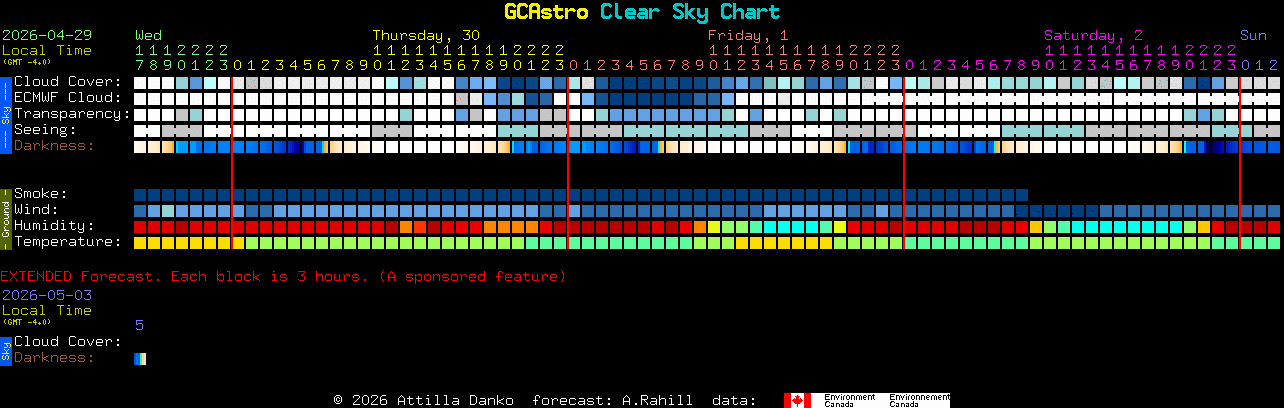 Current forecast for GCAstro Clear Sky Chart