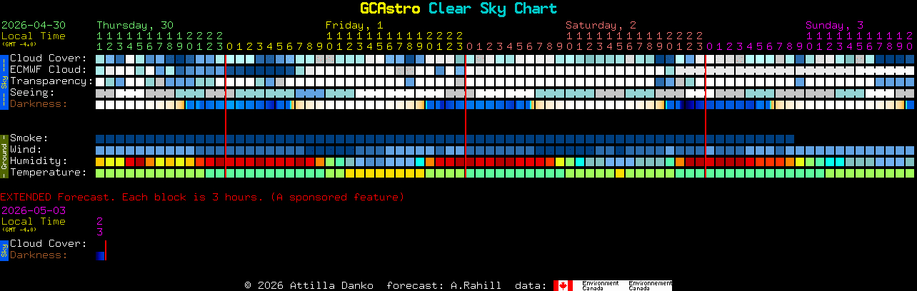 Current forecast for GCAstro Clear Sky Chart