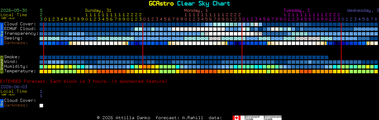 Current forecast for GCAstro Clear Sky Chart