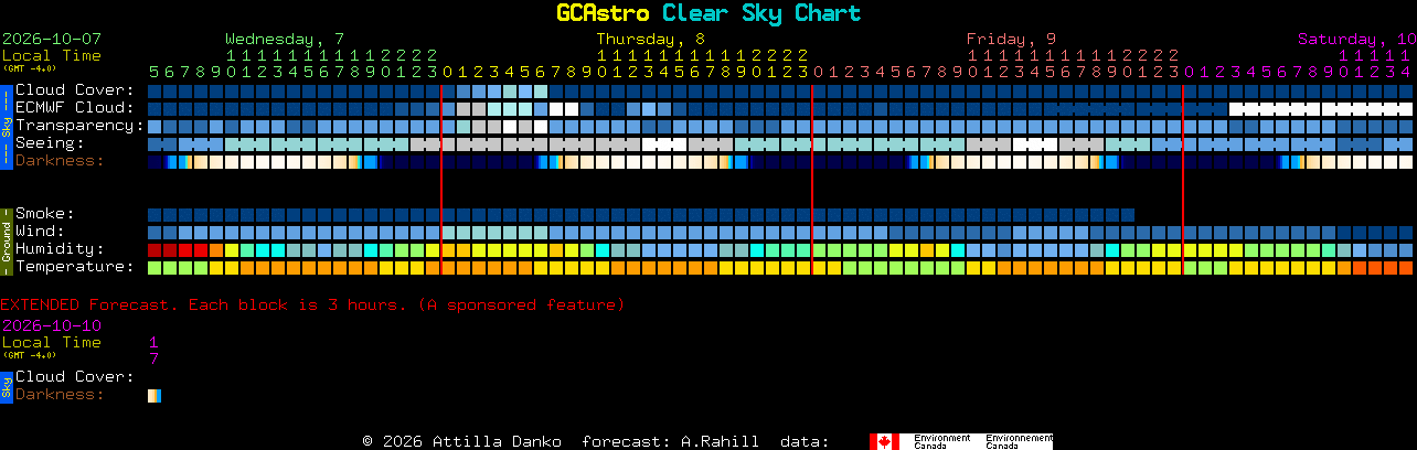 Current forecast for GCAstro Clear Sky Chart