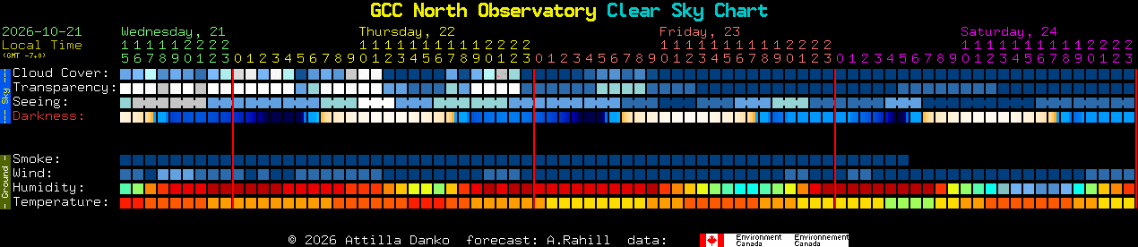 Current forecast for GCC North Observatory Clear Sky Chart