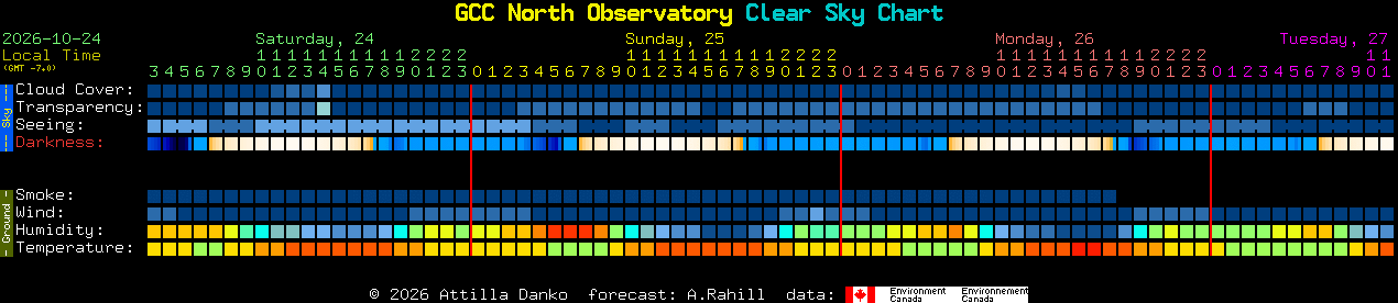 Current forecast for GCC North Observatory Clear Sky Chart