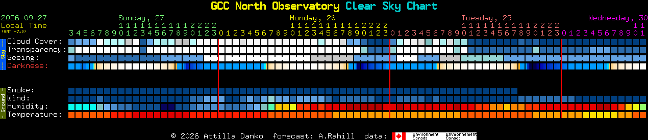 Current forecast for GCC North Observatory Clear Sky Chart