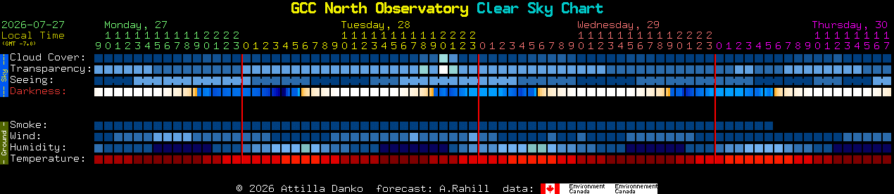 Current forecast for GCC North Observatory Clear Sky Chart