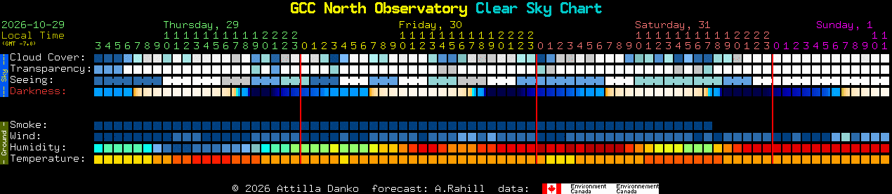 Current forecast for GCC North Observatory Clear Sky Chart