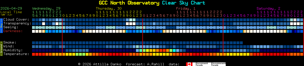 Current forecast for GCC North Observatory Clear Sky Chart