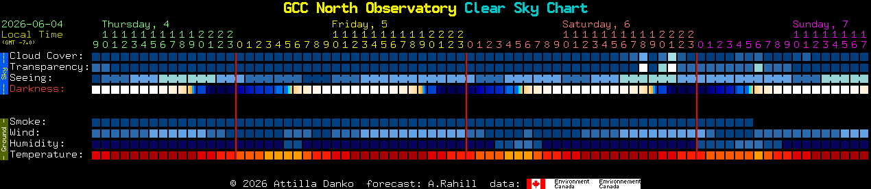 Current forecast for GCC North Observatory Clear Sky Chart