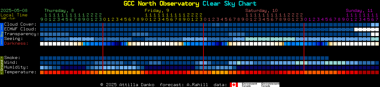Current forecast for GCC North Observatory Clear Sky Chart