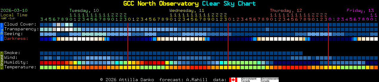 Current forecast for GCC North Observatory Clear Sky Chart