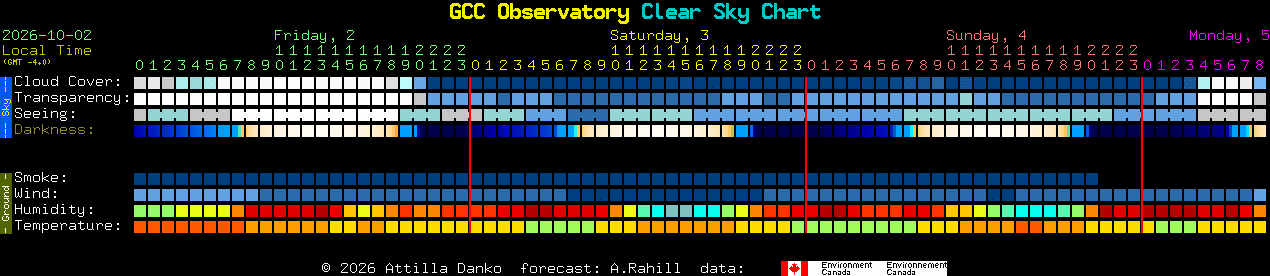 Current forecast for GCC Observatory Clear Sky Chart