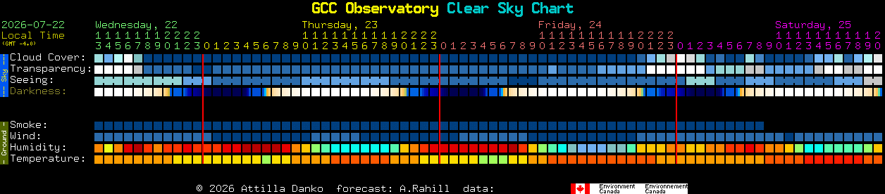 Current forecast for GCC Observatory Clear Sky Chart