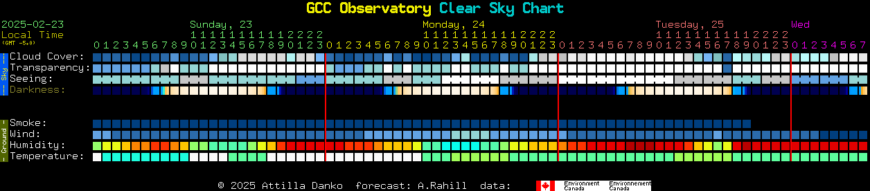 Current forecast for GCC Observatory Clear Sky Chart