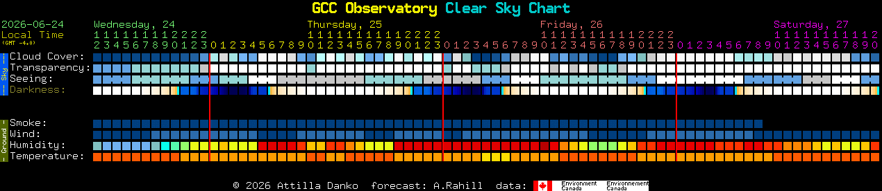 Current forecast for GCC Observatory Clear Sky Chart