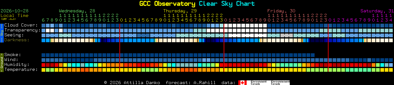 Current forecast for GCC Observatory Clear Sky Chart