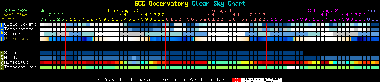 Current forecast for GCC Observatory Clear Sky Chart