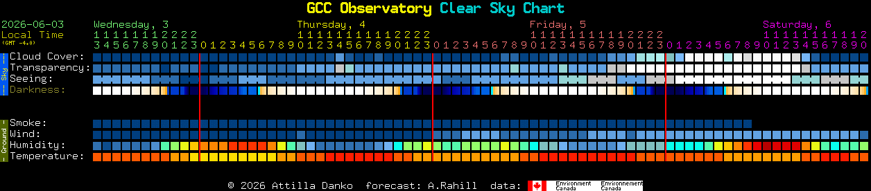 Current forecast for GCC Observatory Clear Sky Chart