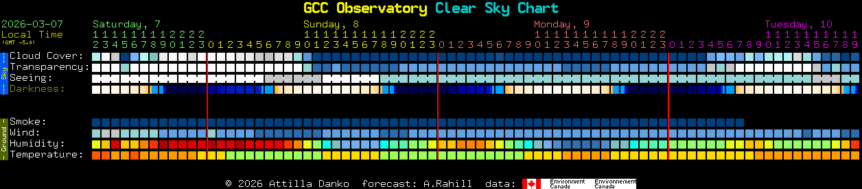 Current forecast for GCC Observatory Clear Sky Chart
