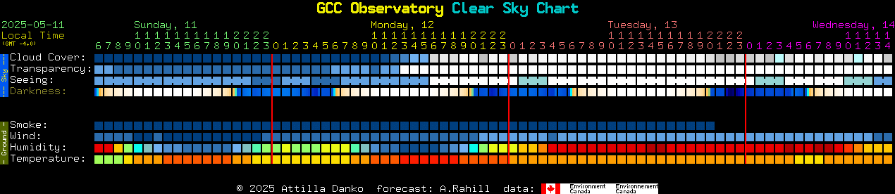 Current forecast for GCC Observatory Clear Sky Chart