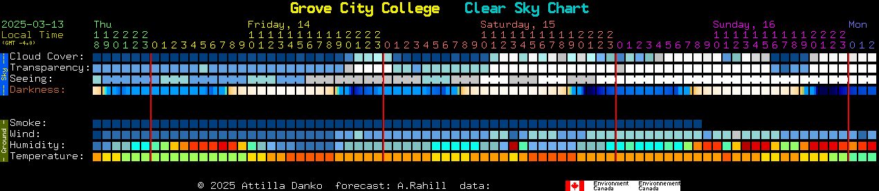 Current forecast for Grove City College Clear Sky Chart