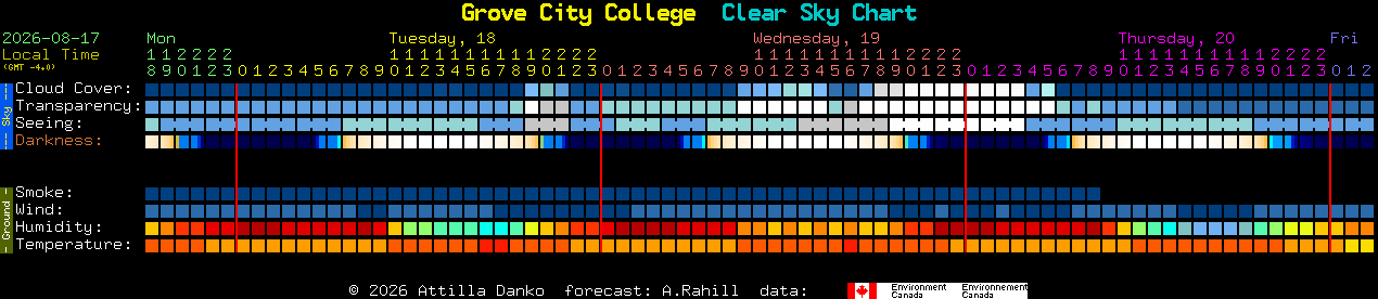 Current forecast for Grove City College Clear Sky Chart